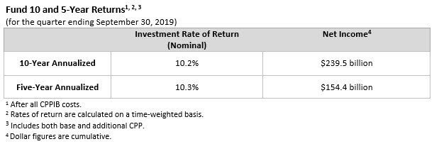 cppib q2 f2020 fund 10 and 5 year returns table